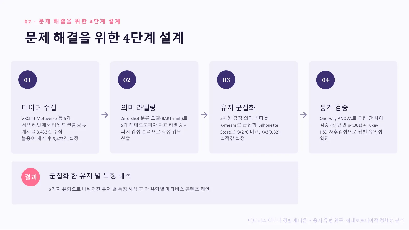 메타버스 아바타 경험에 따른 사용자 유형 연구 포트폴리오 원본 슬라이드 2