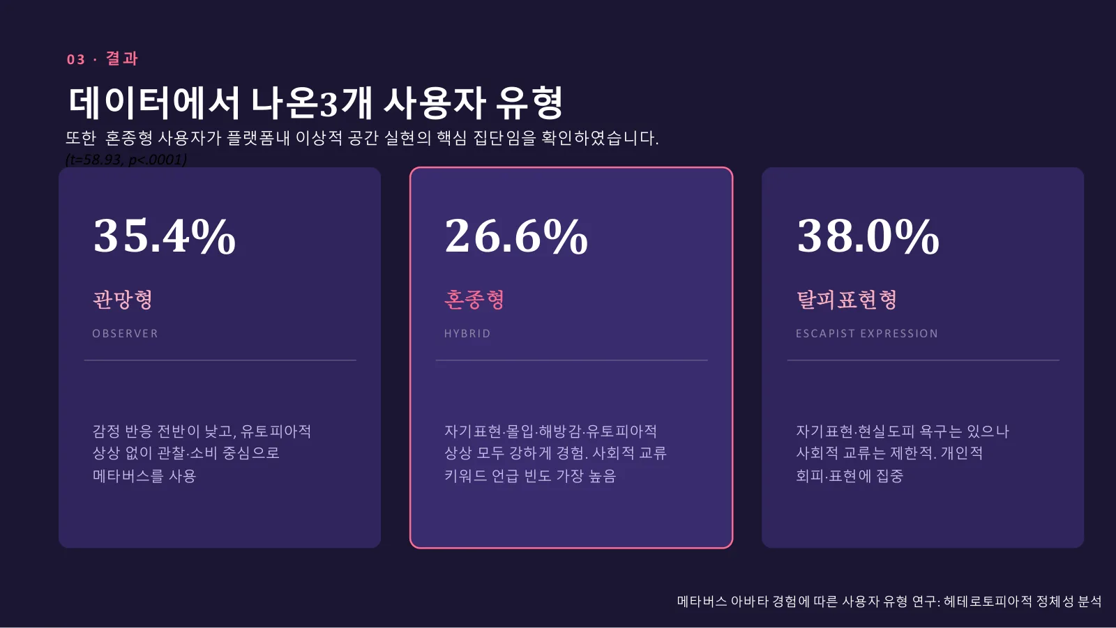 메타버스 아바타 경험에 따른 사용자 유형 연구 포트폴리오 원본 슬라이드 3