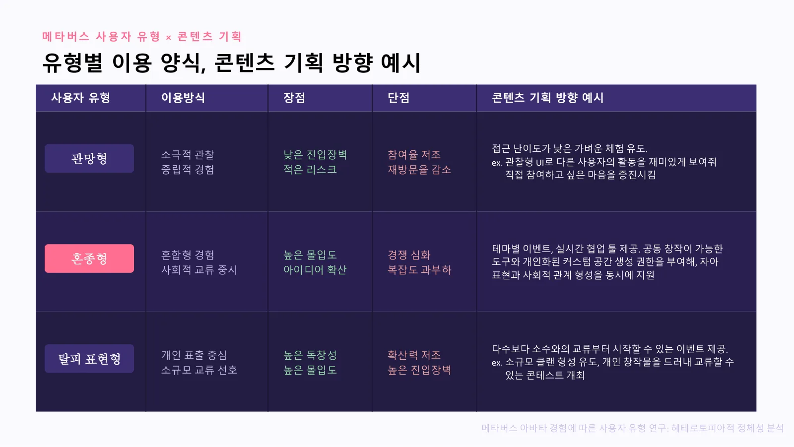 메타버스 아바타 경험에 따른 사용자 유형 연구 포트폴리오 원본 슬라이드 4