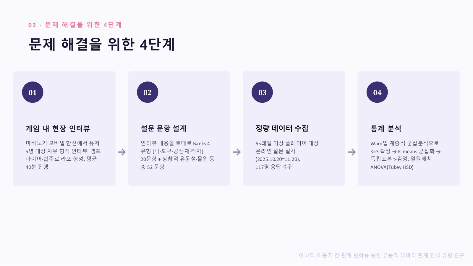 아바타-이용자 간 관계 변화를 통한 유동적 아바타 관계 인식 유형 연구 포트폴리오 원본 슬라이드 2