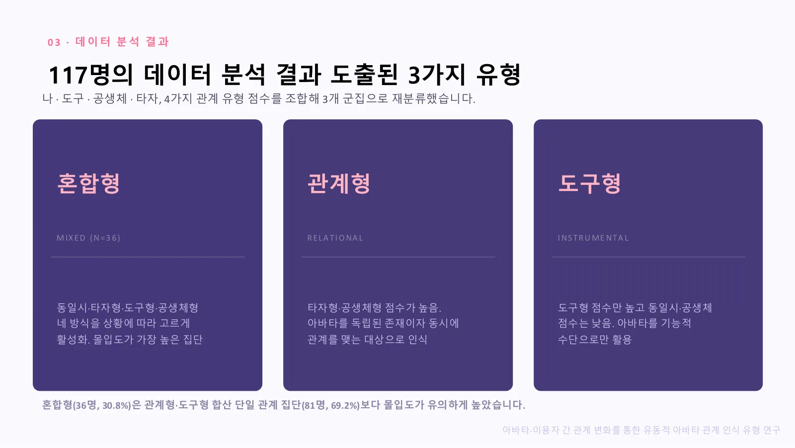 아바타-이용자 간 관계 변화를 통한 유동적 아바타 관계 인식 유형 연구 포트폴리오 원본 슬라이드 3