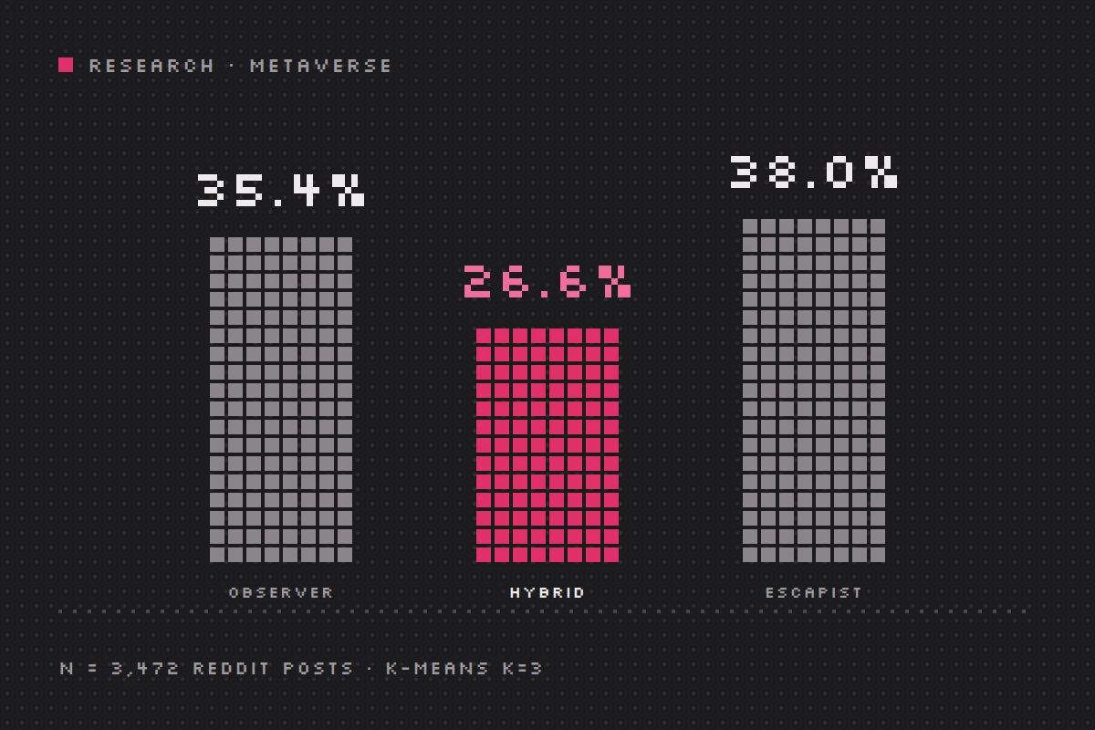 관망형 35.4%, 혼종형 26.6%, 탈피표현형 38.0% 세 사용자 유형의 비율을 나타낸 픽셀 막대그래프